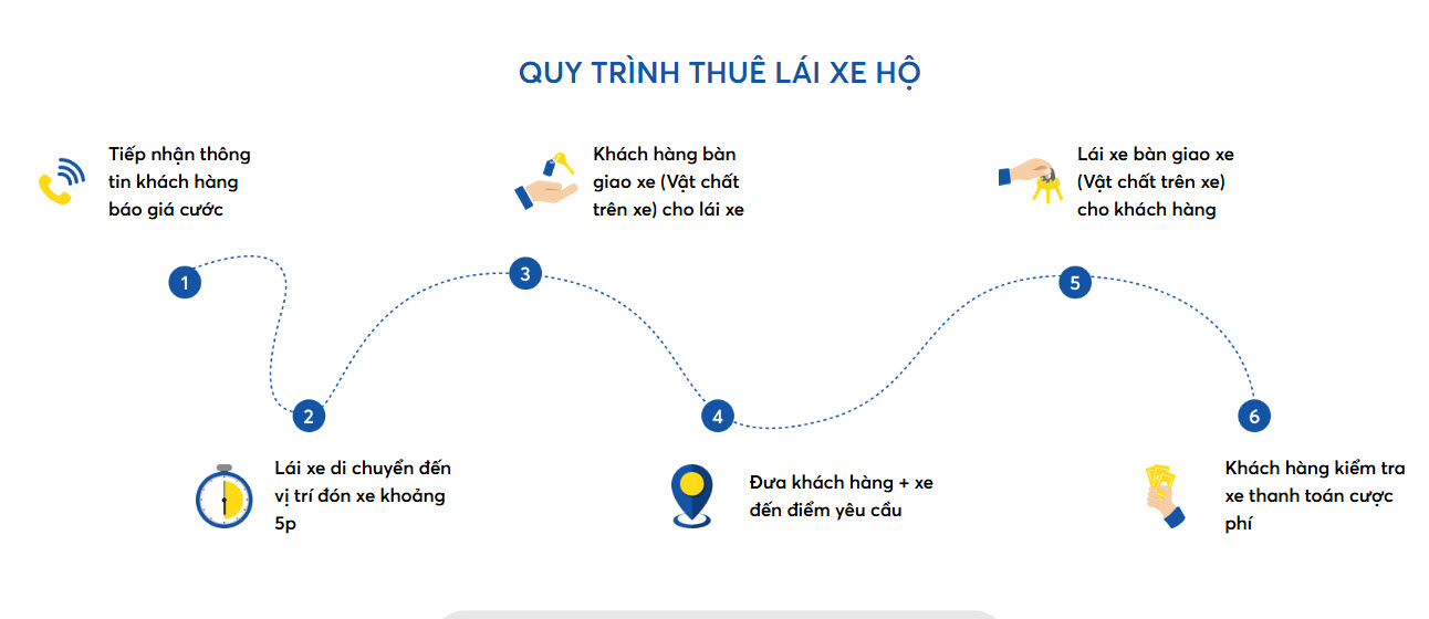 Quy trình thuê tài xế lái xe